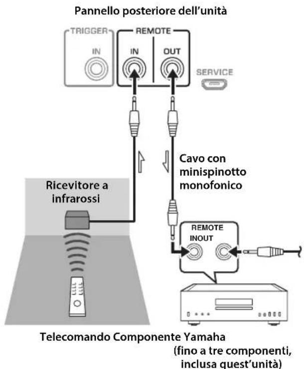 YAMAHA AS2200 - ■Connessione remota tra componenti Yamaha - 1
