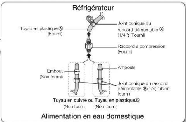 SAMSUNG RF266AEWP - Raccordement du tuyau d'arrivee d'eau au réfrigérateur - 2