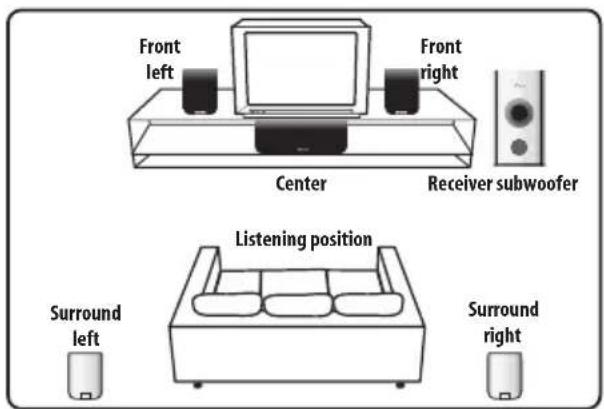 PIONEER HTS260 - Standard surround setup - 1