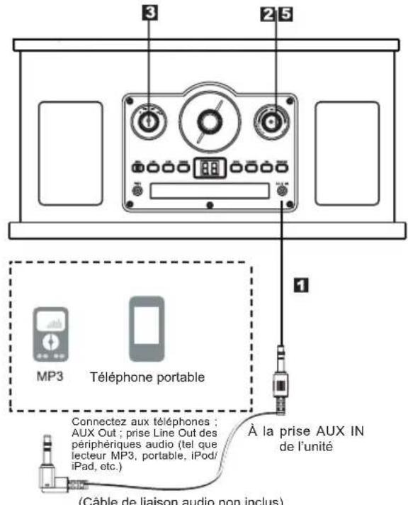 SYLVANIA Nostalgia SRCD838 - AUX IN : - 1