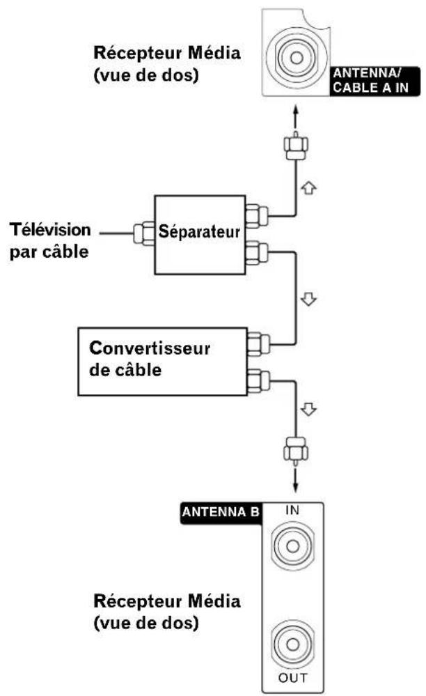 PIONEER PDP4340HD - Raccordement des cables pour la télévision ordinaire ou numérique - 1
