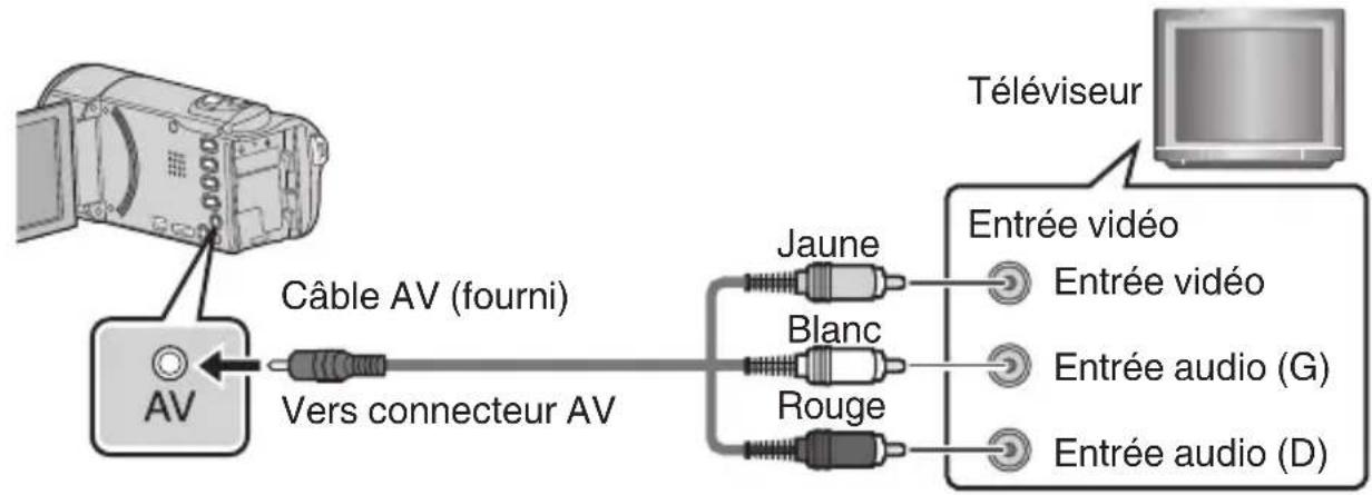 JVC Everio GZEX250 - Connector à l'aide du connecteur AV - 1