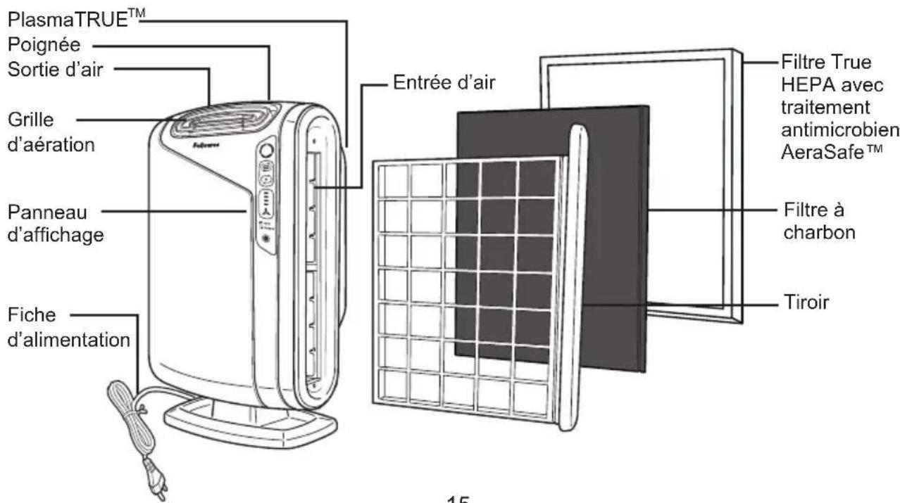 PlasmaTRUE™ Poignée Sortie d'air Grille d'aération Panneau d'affichage Fiche d'alimentation Entrée d'air Filtre True HEPA avec traitement antimicrobien AeraSafe™ Filtre à charbon Tiroir 15