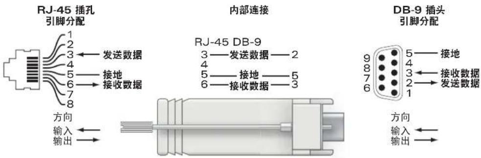 DELL PowerConnect W620 - 串行控制台端口适配器 - 1