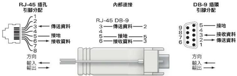 DELL PowerConnect W620 - 串列控制臺埠連接器 - 1