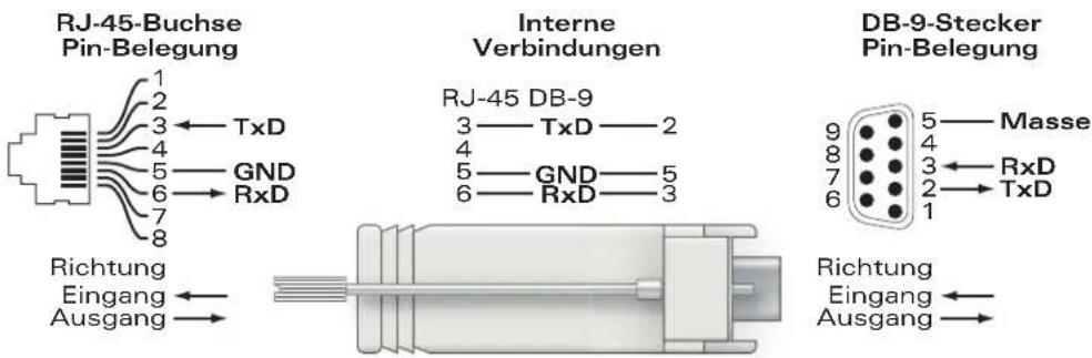 DELL PowerConnect W620 - Adapter für die serielle Konsolenschnittstelle - 1