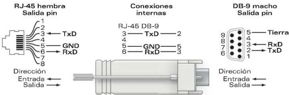 DELL PowerConnect W620 - Adaptador de puerto serie de consola - 1