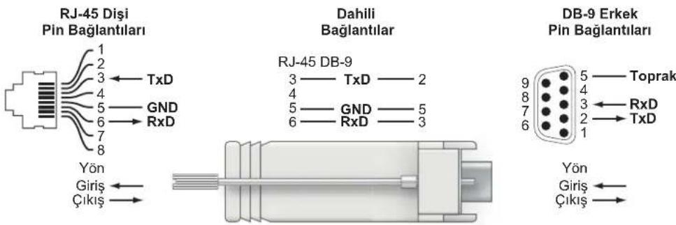 DELL PowerConnect W620 - Seri Konsol Portu Bağdaştırcısı - 1