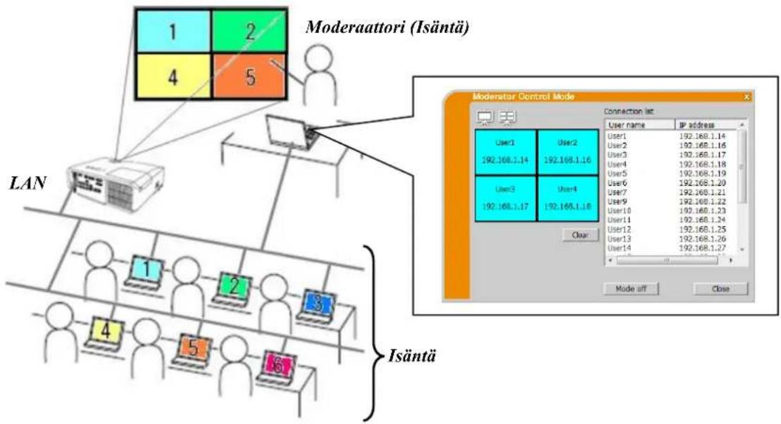 Christie LWU501 - Moderaattorin hallinta-tila - 1