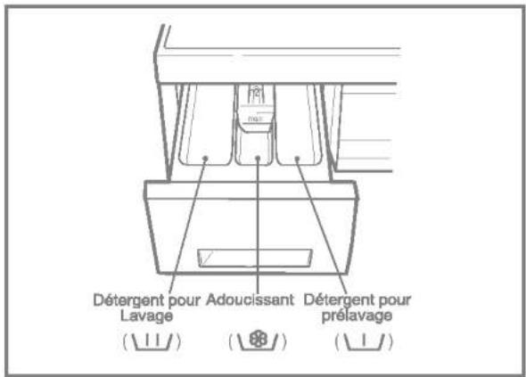 Détergent pour Lavage Adoucissant Détergent pour prélavage (11) (12) (13)