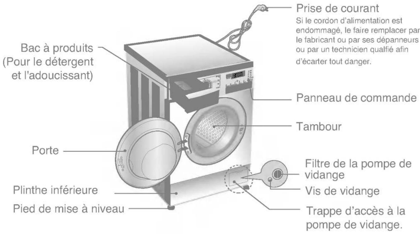Bac à produits (Pour le détergent et l'adoucissant) Porte Plinthe inférieure Pied de mise à niveau Prise de courant Si le cordon d'alimentation est endommagé, le faire remplacer par le fabricant ou par ses dépanneurs ou par un technicien qualifié afin d'écarter tout danger. Panneau de commande Tambour Filtre de la pompe de vidange Vis de vidange Trappe d'accès à la pompe de vidange.