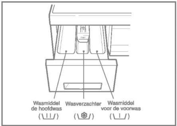 Wasmiddel de hoofdwas (Ⅱ/) Wasverzachter (⑧/) Wasmiddel voor de voorwas (Ⅱ/)