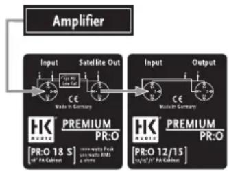 HK AUDIO Premium PR:O 210 - You have set up a satellite system and the mid/high units are working fine but no low-end signal is heard from the subwoofoers! - 2