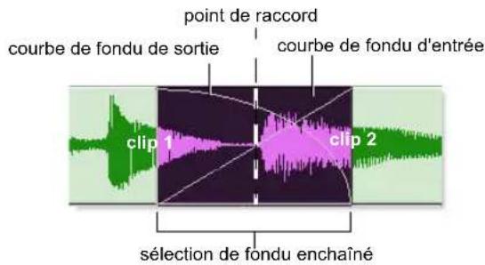 point de raccord courbe de fondu de sortie courbe de fondu d'entrée clip 1 clip 2 sélection de fondu enchaîné