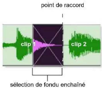 point de raccord clip 1 clip 2 sélection de fondu enchaîné