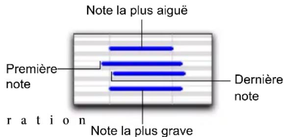 Note la plus aiguë Première note Dernière note Note la plus grave ration