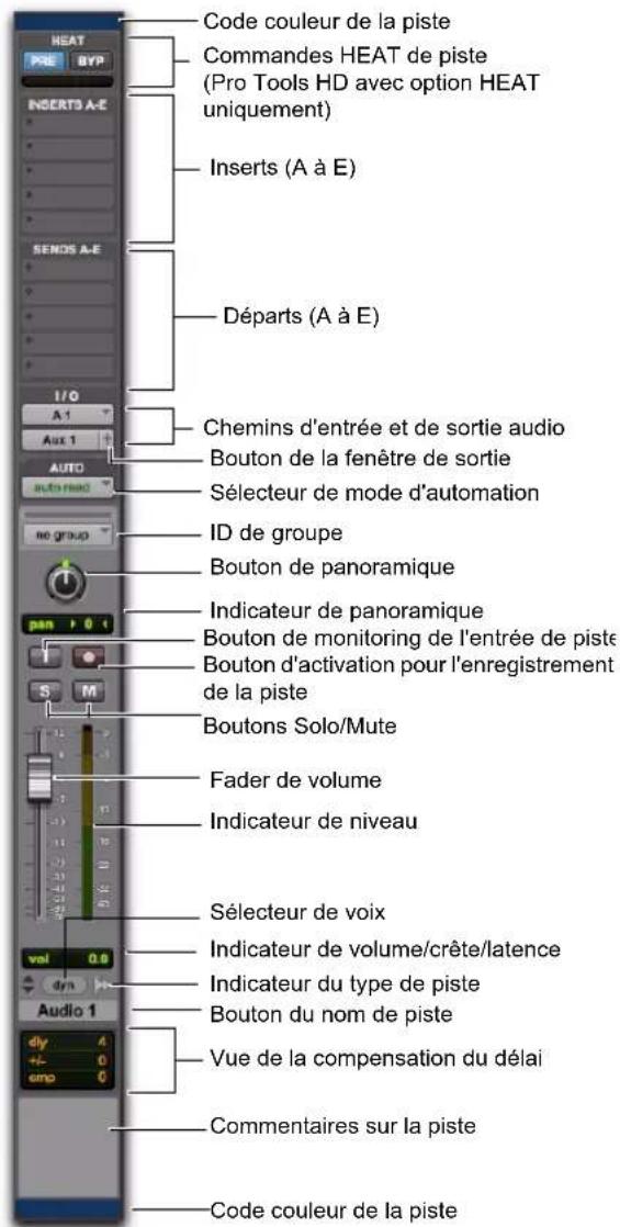 Code couleur de la piste Commandes HEAT de piste (Pro Tools HD avec option HEAT uniquement) Inserts (A à E) Départs (A à E) Chemins d'entrée et de sortie audio Bouton de la fenêtre de sortie Sélecteur de mode d'automation ID de groupe Bouton de panoramique Indicateur de panoramique Bouton de monitoring de l'entrée de piste Bouton d'activation pour l'enregistrement de la piste Boutons Solo/Mute Fader de volume Indicateur de niveau Sélecteur de voix Indicateur de volume/crête/latence Indicateur du type de piste Bouton du nom de piste Vue de la compensation du délai Commentaires sur la piste Code couleur de la piste