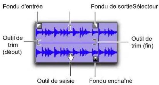 Fondu d'entrée Fondu de sortieSélecteur Outil de trim (début) Outil de saisie Fondu enchaîné Outil de trim (fin)