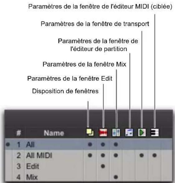 Paramètres de la fenêtre de l'éditeur MIDI (ciblée) Paramètres de la fenêtre de transport Paramètres de la fenêtre de l'éditeur de partition Paramètres de la fenêtre Mix Paramètres de la fenêtre Edit Disposition de fenêtres Name 1 All 2 All MIDI 3 Edit 4 Mix