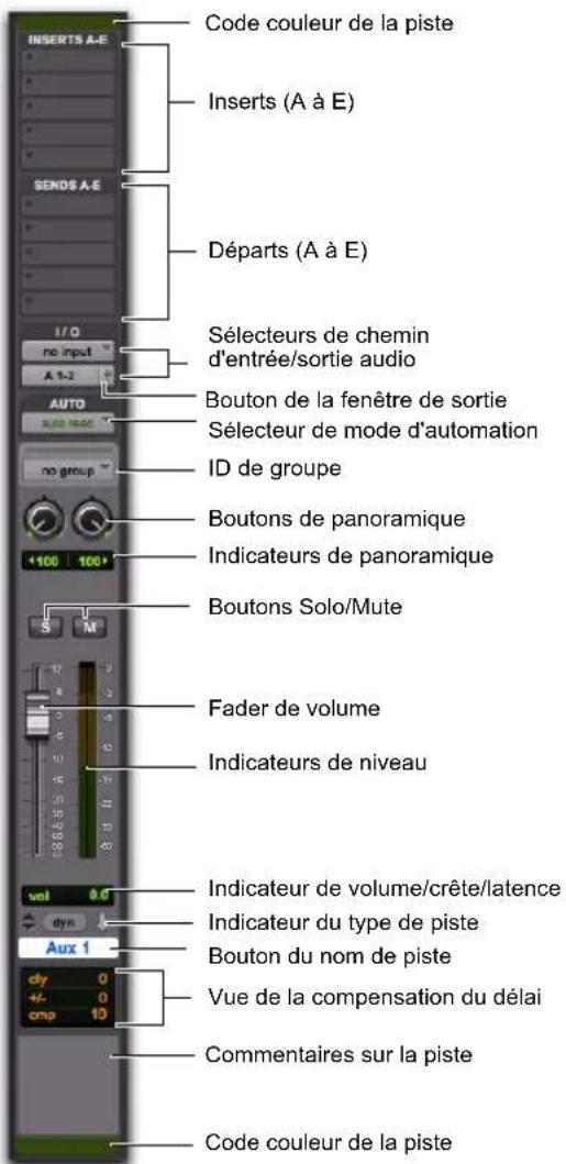 Code couleur de la piste Inserts (A à E) Départs (A à E) Sélecteurs de chemin d'entrée/sortie audio Bouton de la fenêtre de sortie Sélecteur de mode d'automation ID de groupe Boutons de panoramique Indicateurs de panoramique Boutons Solo/Mute Fader de volume Indicateurs de niveau Indicateur de volume/crête/latence Indicateur du type de piste Bouton du nom de piste Vue de la compensation du délai Commentaires sur la piste Code couleur de la piste