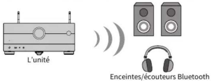 YAMAHA MusicCast Aventage RXA8A - Lecture de la musique via des enceintes/écouteurs Bluetooth® - 1