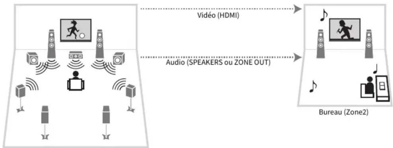 YAMAHA MusicCast Aventage RXA8A - Profiter de videos/musique au moyen d'un téléviseur et d'enceintes - 1