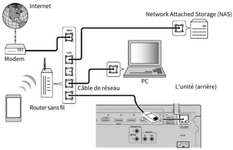 YAMAHA MusicCast Aventage RXA8A - Raccordement d'un cable de réseau (connexion cablée) - 1