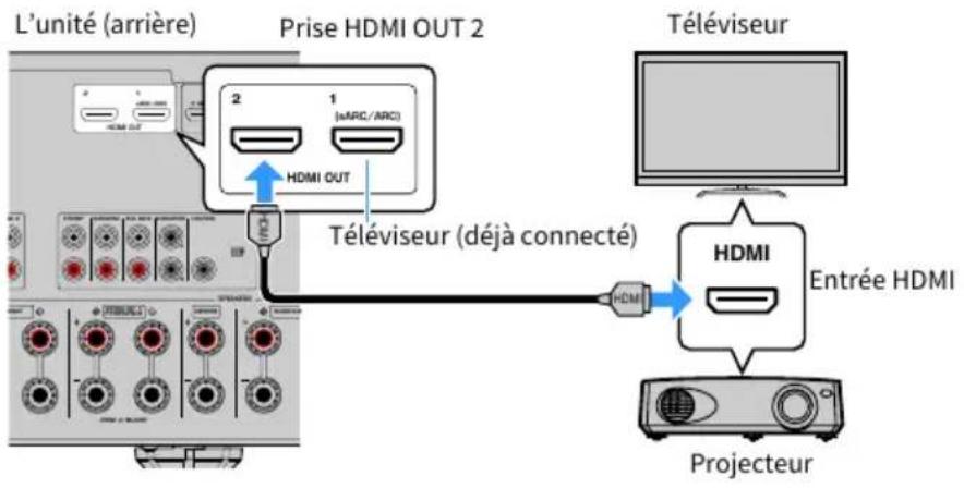 YAMAHA MusicCast Aventage RXA8A - Connexion HDMI avec un autre téléviseur ou un projecteur - 1