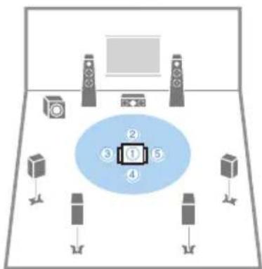 YAMAHA MusicCast Aventage RXA8A - Mesure YPAO à plusieurs positions d'écoute (mesures multiples) - 3