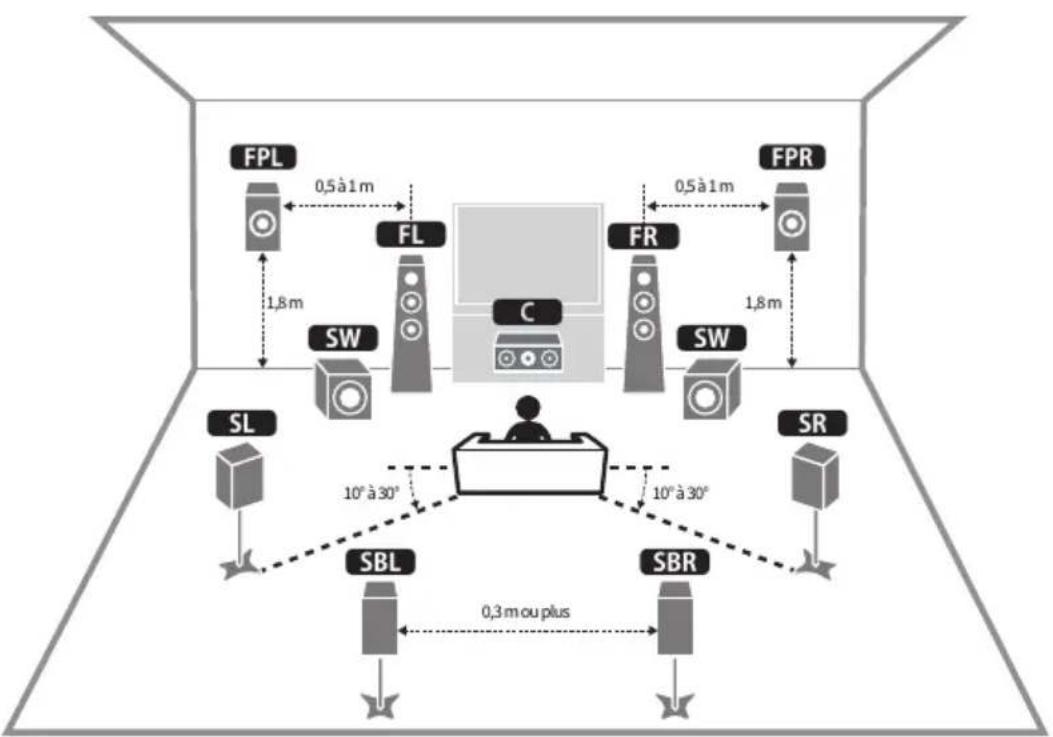 YAMAHA MusicCast Aventage RXA8A - Noms et fonctions des enceintes - 1