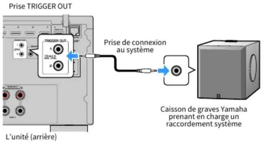 YAMAHA MusicCast Aventage RXA8A - Raccordement d'un apparéil compatible avec la fonction de déclencheur - 1