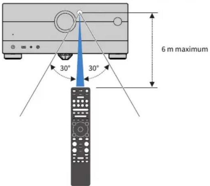YAMAHA MusicCast Aventage RXA8A - Rayon d'action de la télécommande - 1