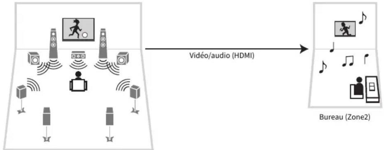 YAMAHA MusicCast Aventage RXA8A - Profiter de videos/musique au moyen d'un téléviseur uniquement - 1