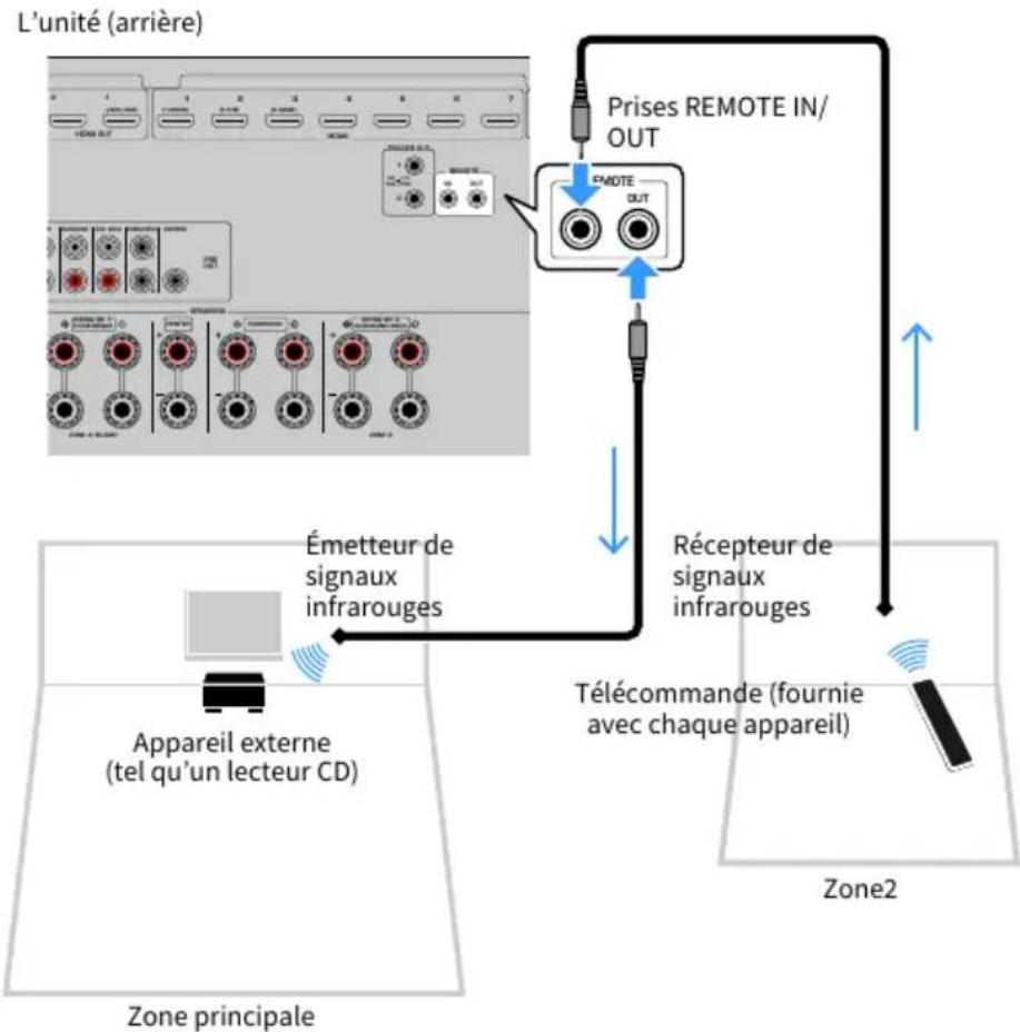 YAMAHA MusicCast Aventage RXA8A - Commande de l'unité depuis une autre piece (connexion à distance) - 1