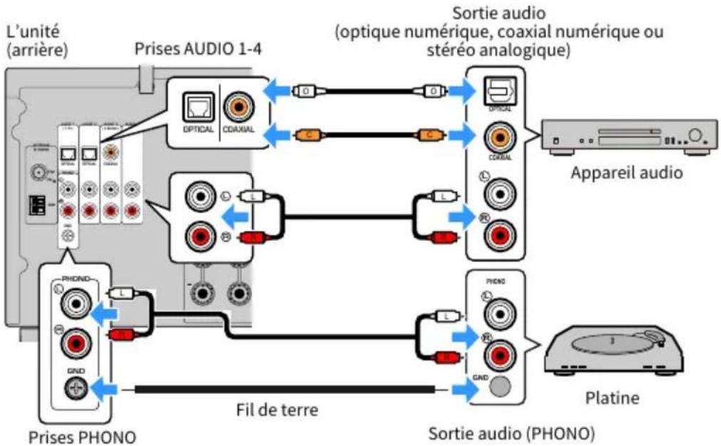 YAMAHA MusicCast Aventage RXA8A - Connexion AUDIO avec une apparéil audio comme un lecteur CD - 1