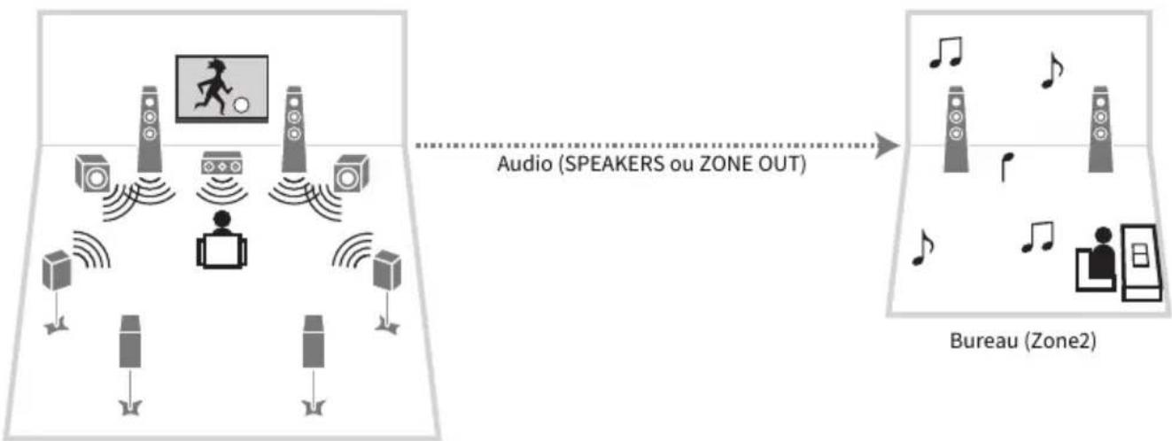 YAMAHA MusicCast Aventage RXA8A - Écoute de musique avec des enceintes - 1