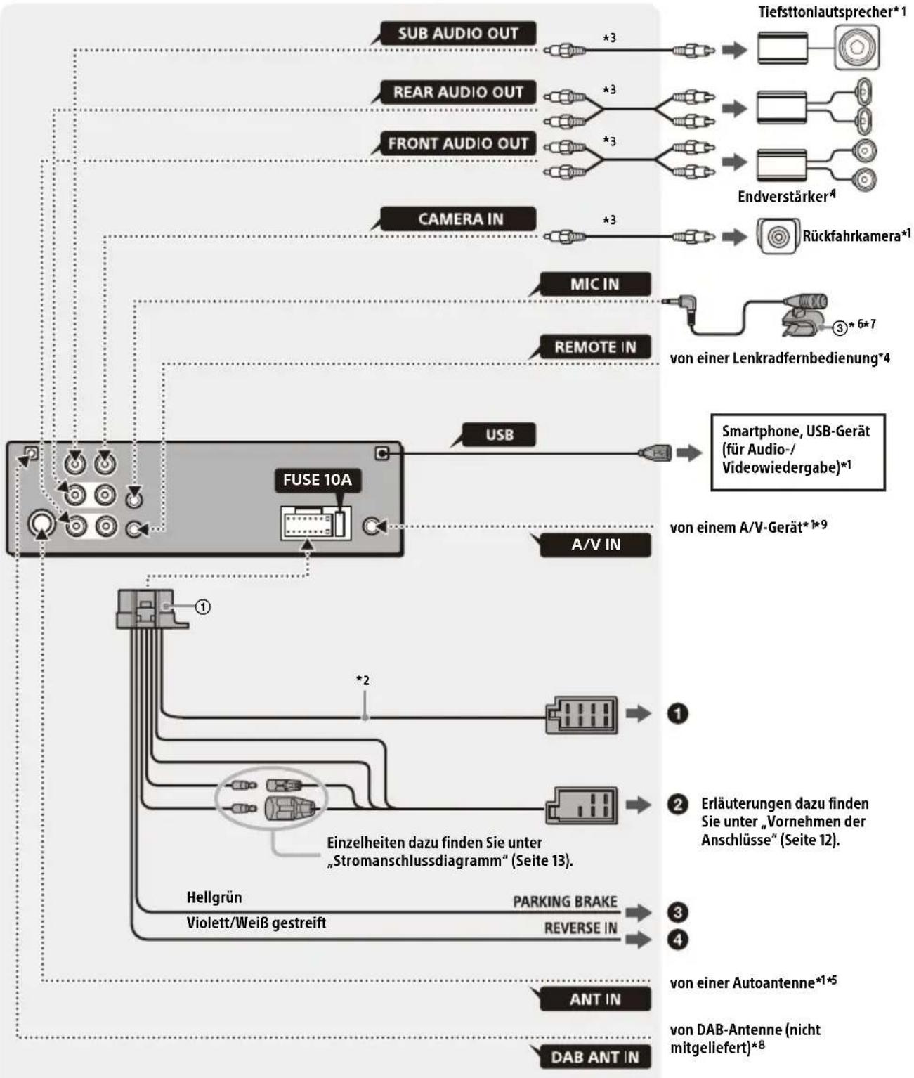 SONY XAVAX3250 - Anschlüsse - 1