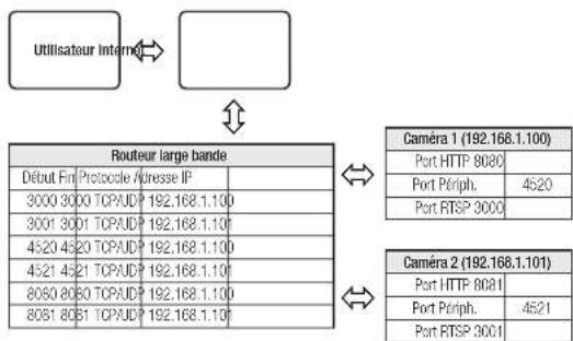 Wisenet XND8080R - Réglage de la redirection de la plage de ports pour plusieurs camères en réseau - 1