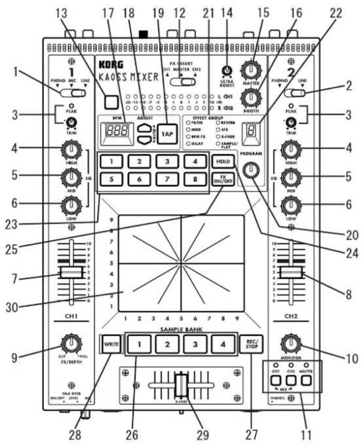 KORG Kaoss Mixer - Panneau supérieur - 1