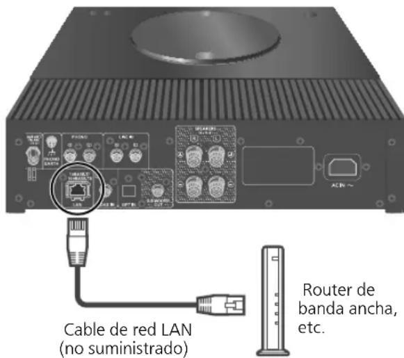 TECHNICS SBC600 - Conexión LAN convencional - 1
