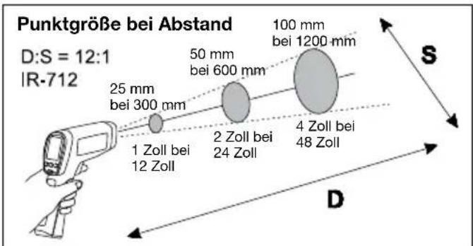Amprobe IR712 - Abstand und Punktgroße - 1