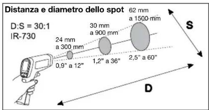 Amprobe IR712 - Rapporto distanza-diametro spot - 3