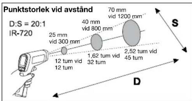 Amprobe IR712 - Avstand och punktstorlek - 2