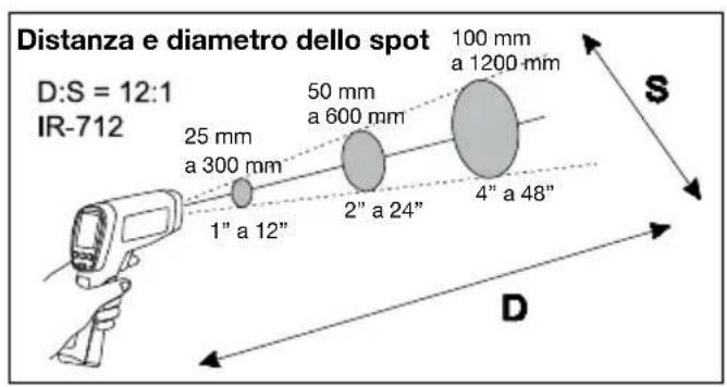 Amprobe IR712 - Rapporto distanza-diametro spot - 1