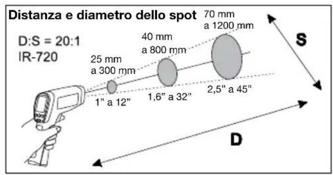 Amprobe IR712 - Rapporto distanza-diametro spot - 2
