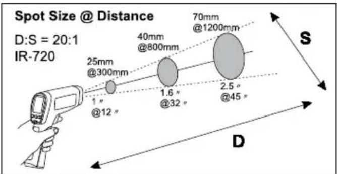 Amprobe IR712 - Distance and Spot Size - 2