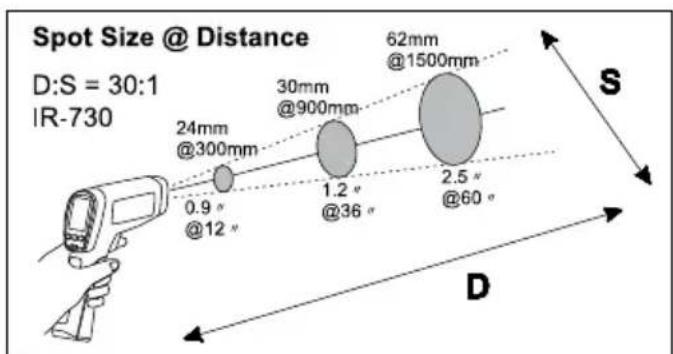Amprobe IR712 - Distance and Spot Size - 3