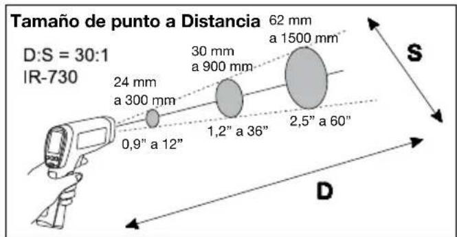 Amprobe IR712 - Distancia yullanode punto - 3