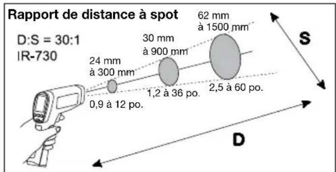 Amprobe IR712 - Distance et taille du point focal (spot) - 3