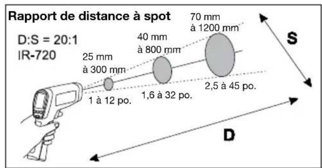 Amprobe IR712 - Distance et taille du point focal (spot) - 2